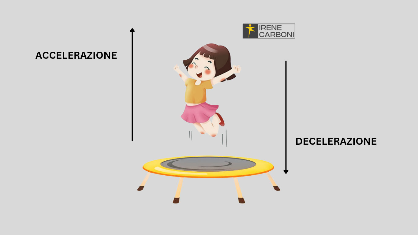 Accelerazione e decelerazione sul trampolino elastico