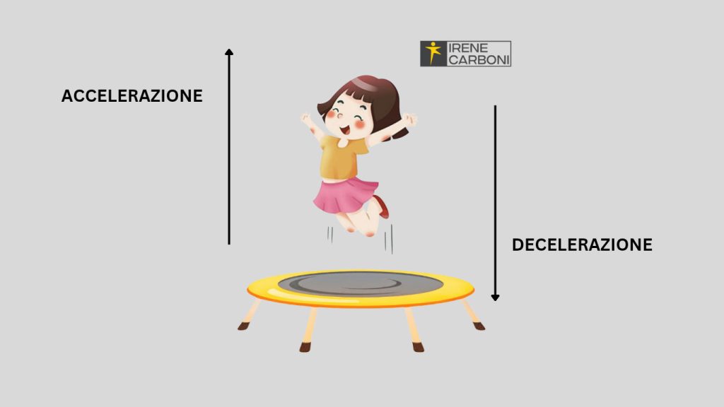 Accelerazione e decelerazione sul trampolino elastico